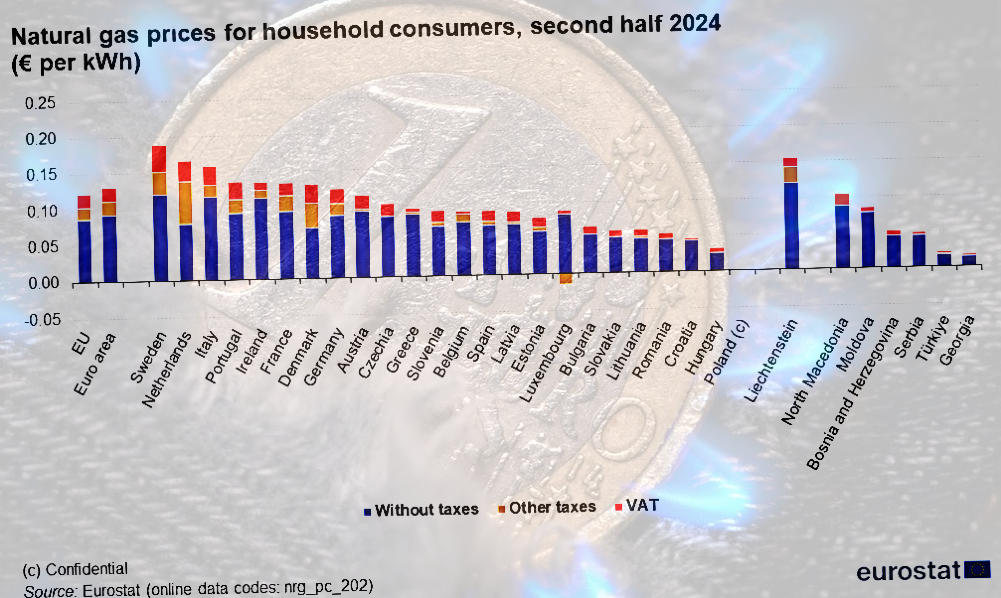 eurostat, usporedba cijena plina