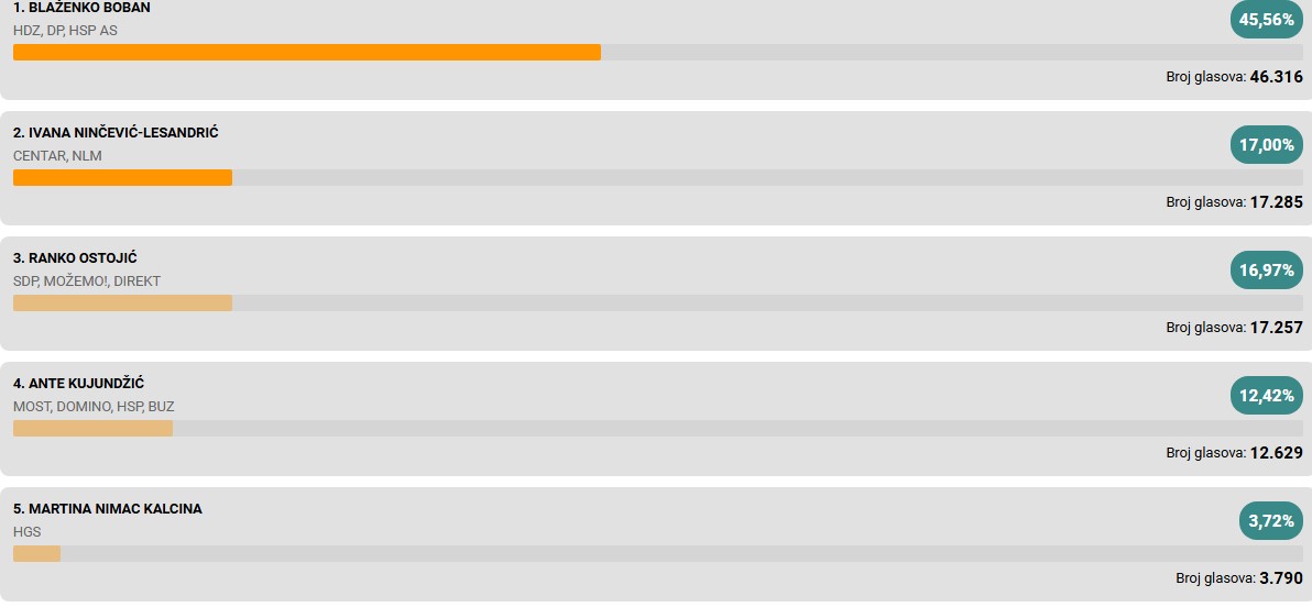 Splitsko-dalmatinska županija