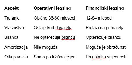 operativni i financijski leasing razlike N1