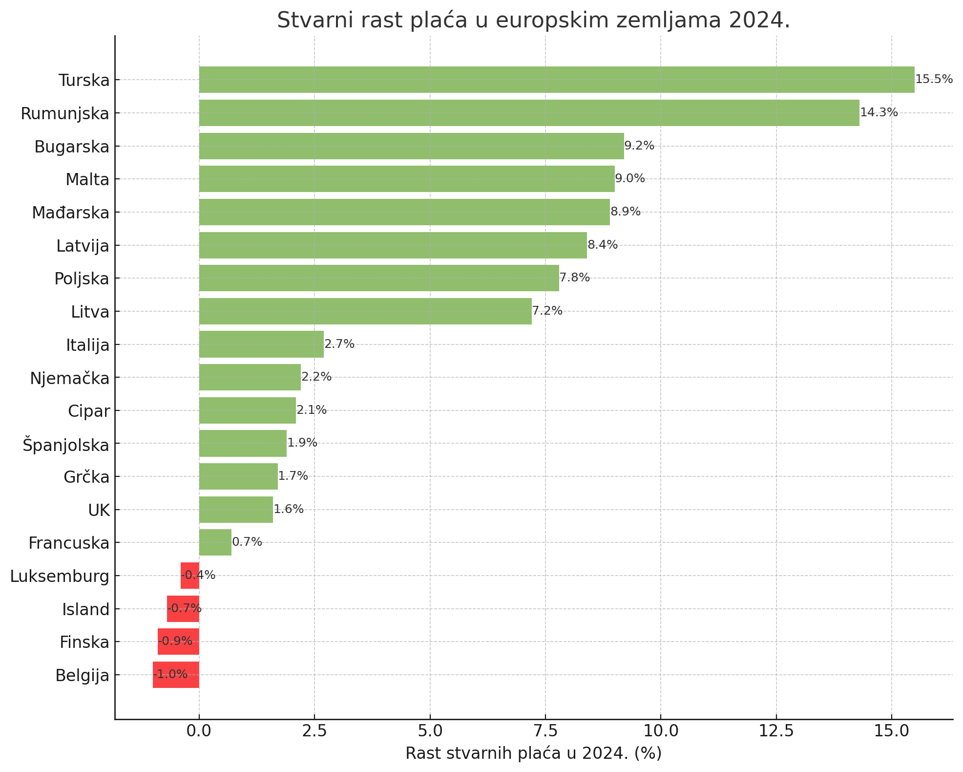 Stvarni rast plaća u Europi