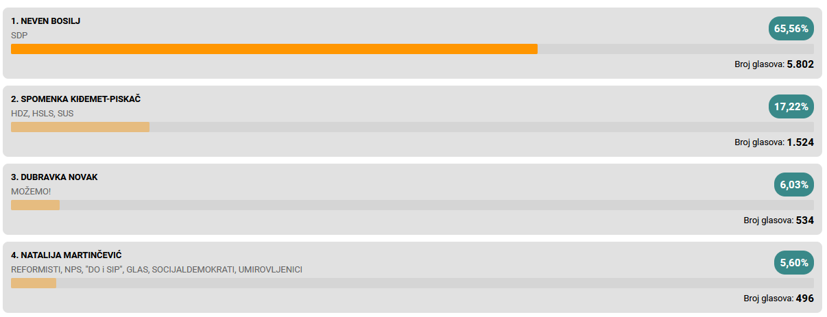 varaždin dip rezultati lokalni izbori 2025.