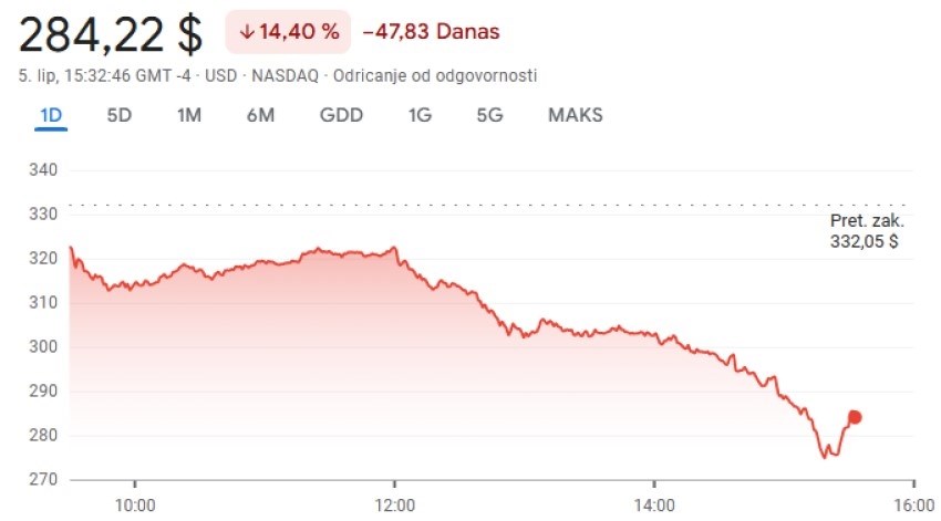 pad Teslinih dionica