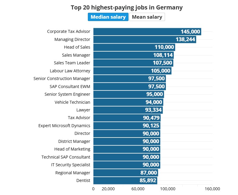 Poslovi u Njemačkoj