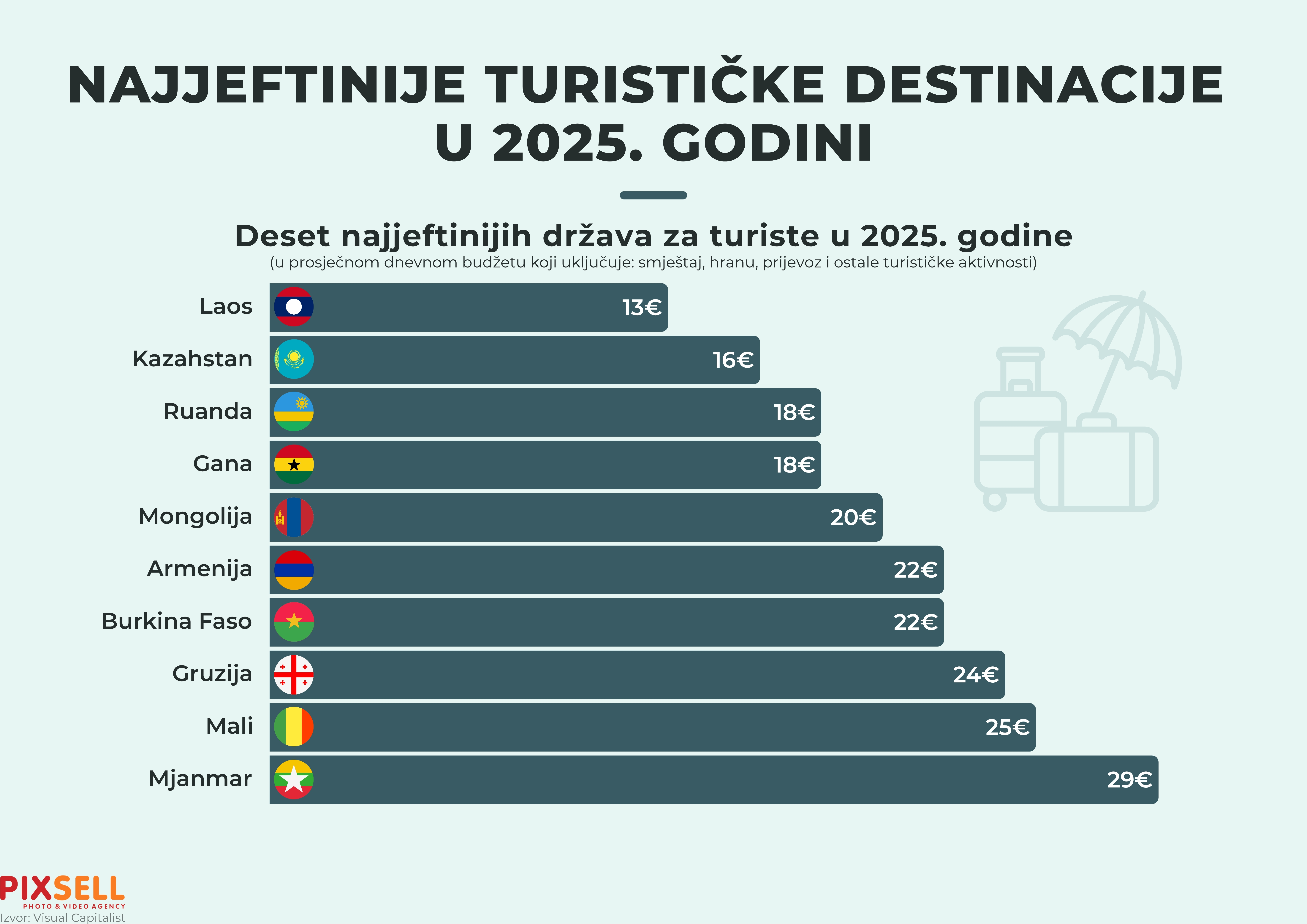 Infografika prikazuje listu od deset najjeftinijih država za turiste u svijetu tijekom 2025. godine
