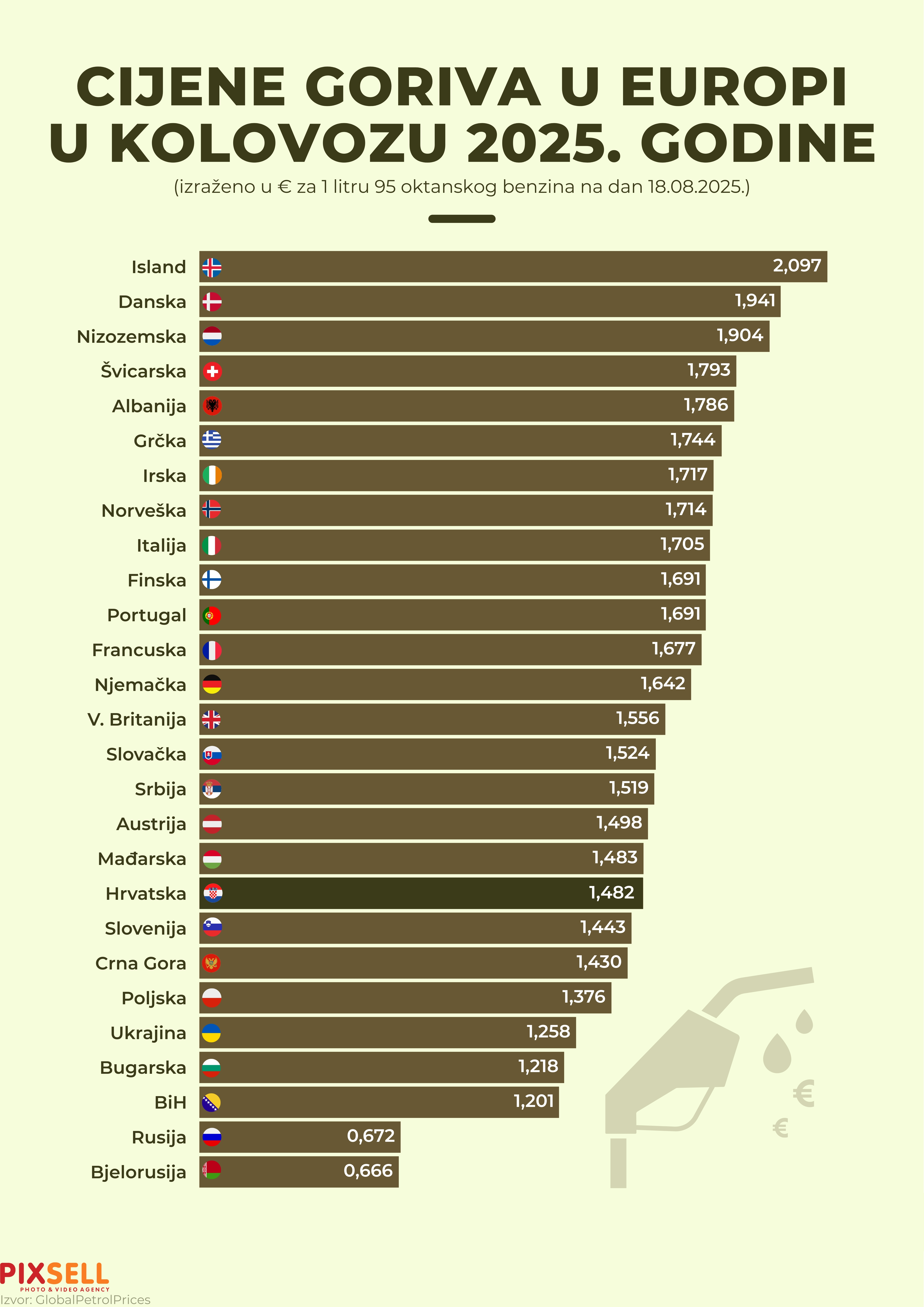 Najskuplje gorivo plaćaju građani Islanda.