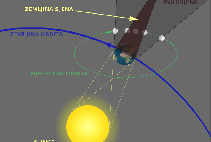 pomrcina_mjeseca_dijagram-712x478
