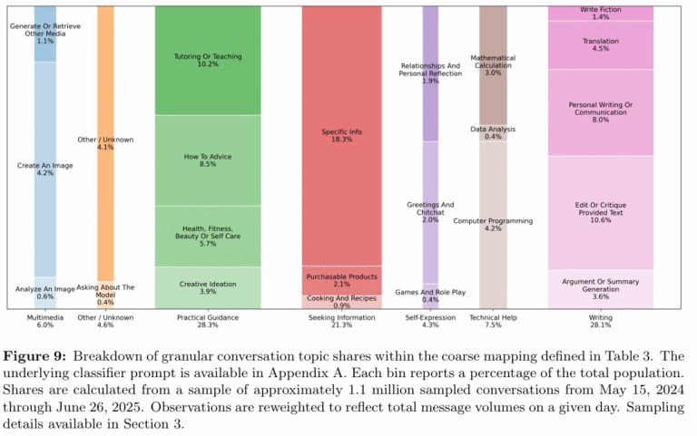 podaci o korištenju chat GPT-a