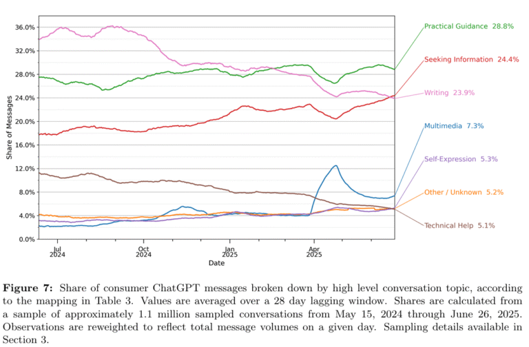 podaci o korištenju chat GPT-a