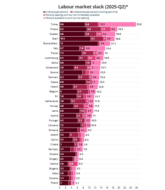 Nezaposlenost u Europi