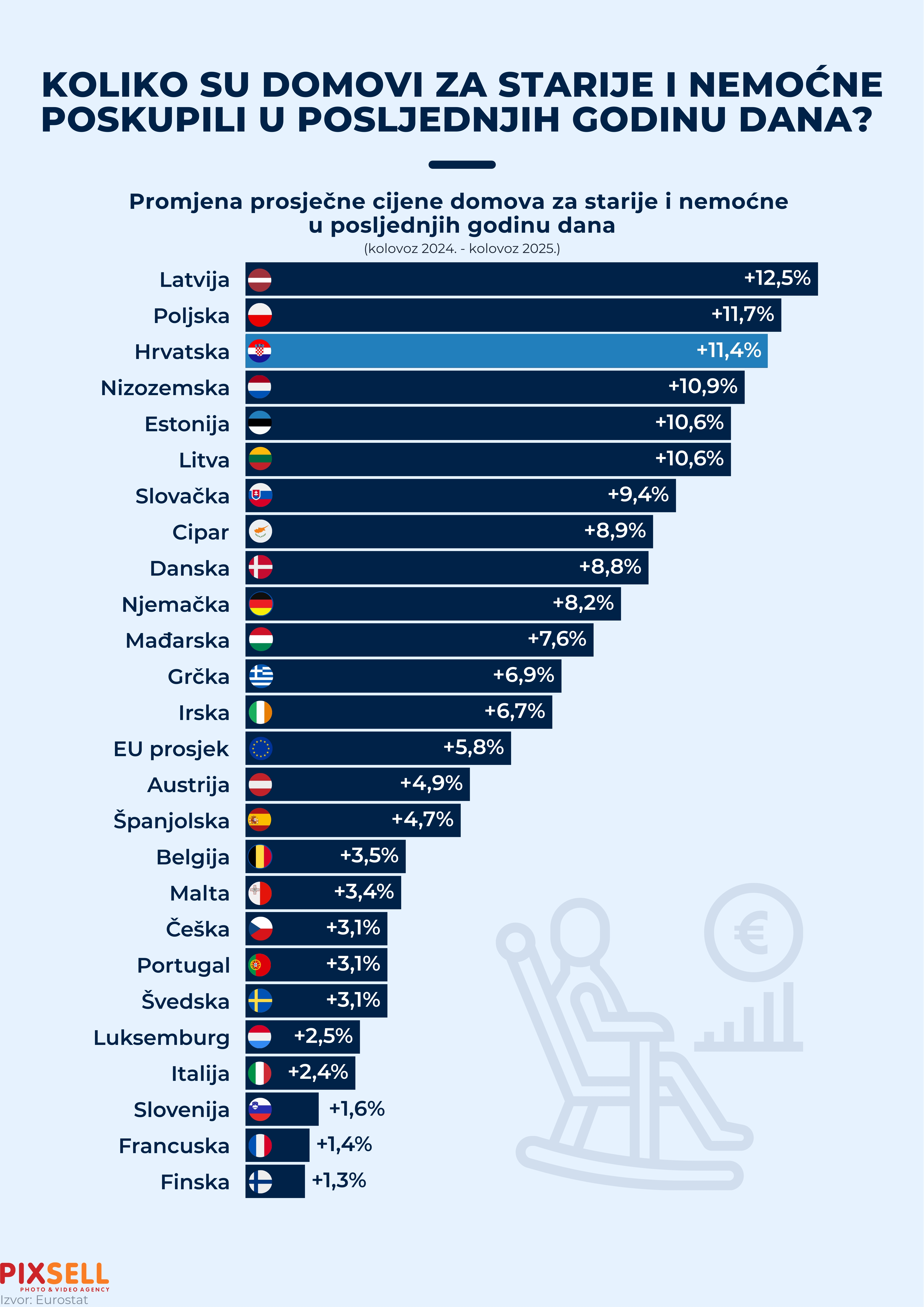 Cijene smještaja u domovima za starije i nemoćne u Europskoj uniji