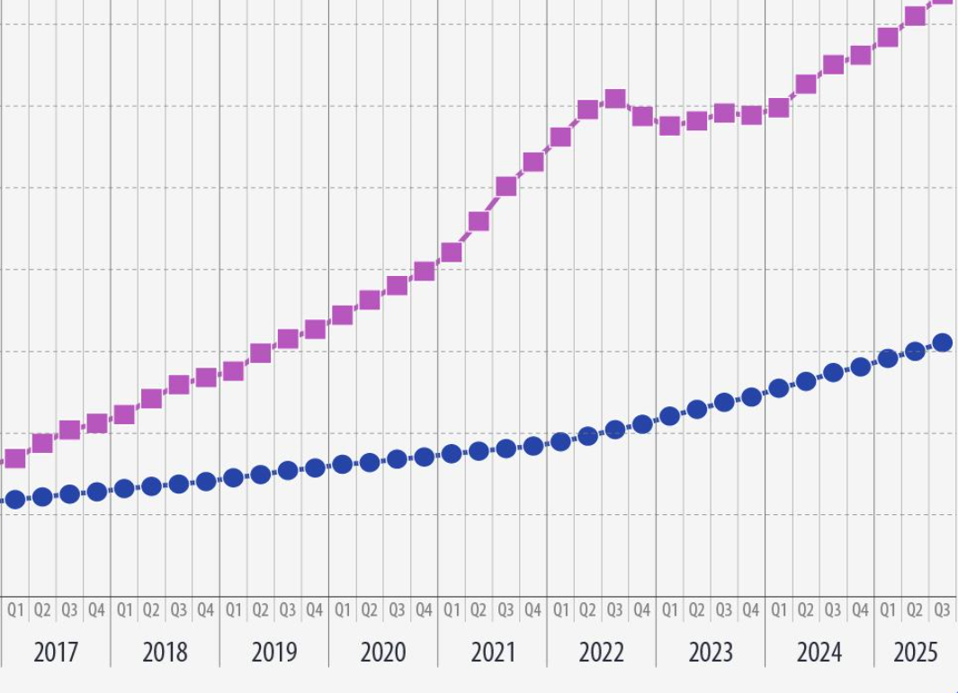 rast cijena nekretnina