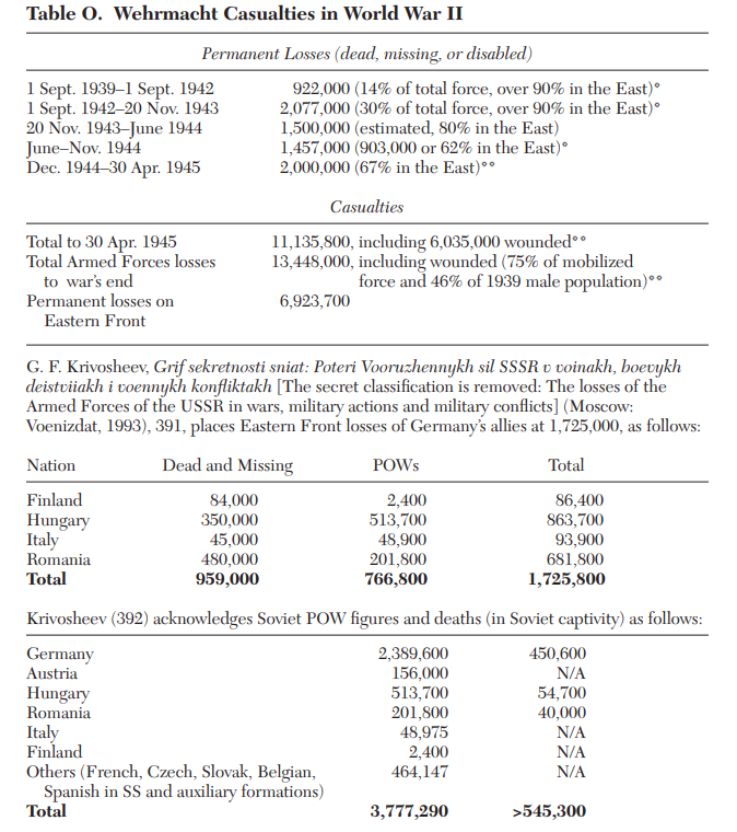 njemački gubici 2. svjetski rat