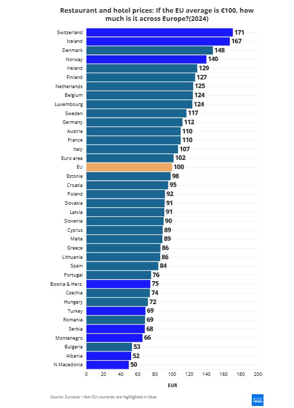 Najskuplje i najjeftinije europske zemlje za hotele i restorane