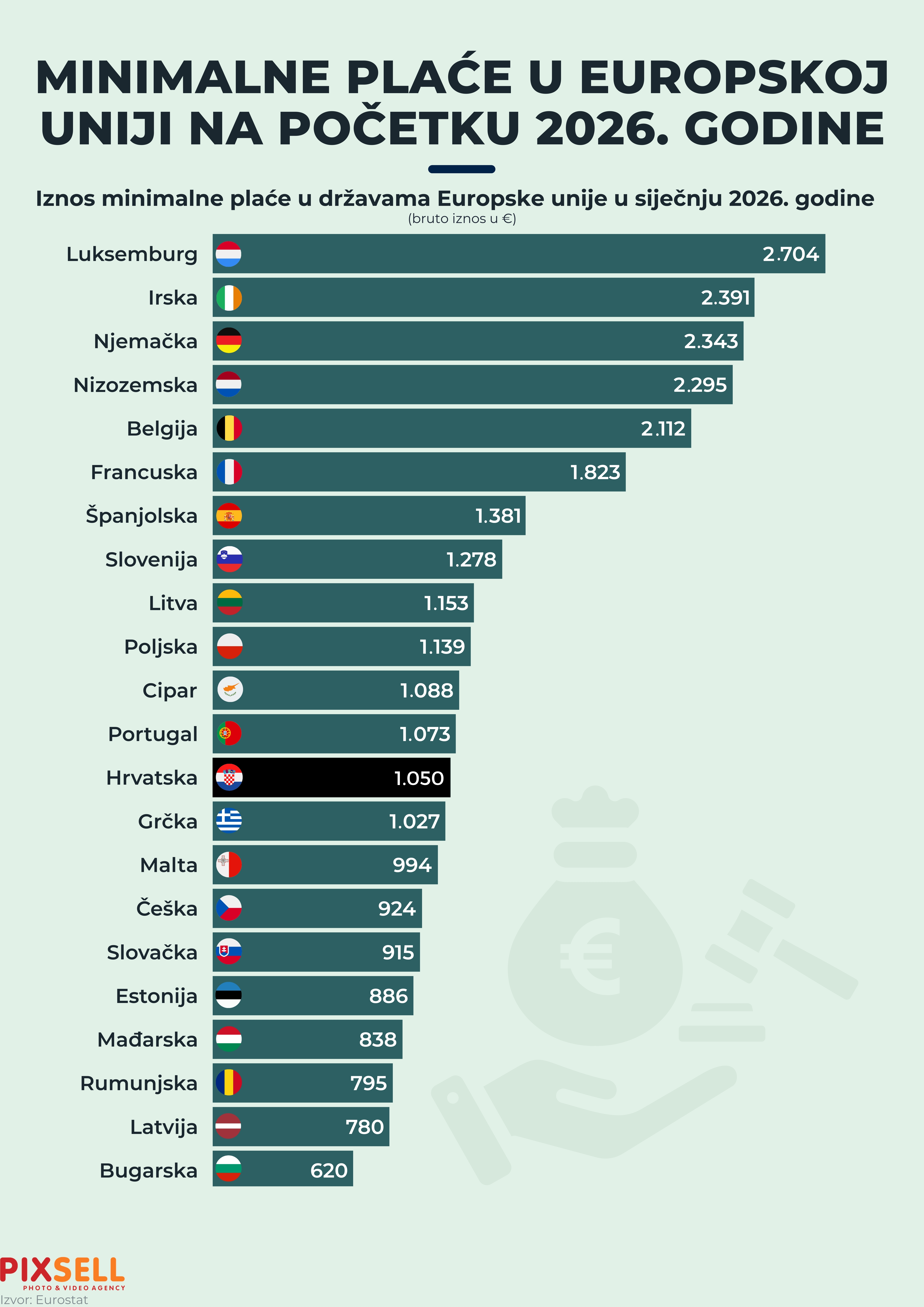 Infografika prikazuje iznose minimalnih plaća u državama Europske unije u siječnju 2026. godine, u bruto iznosu izraženom u eurima. Photo: Marko Picek/PIXSELL