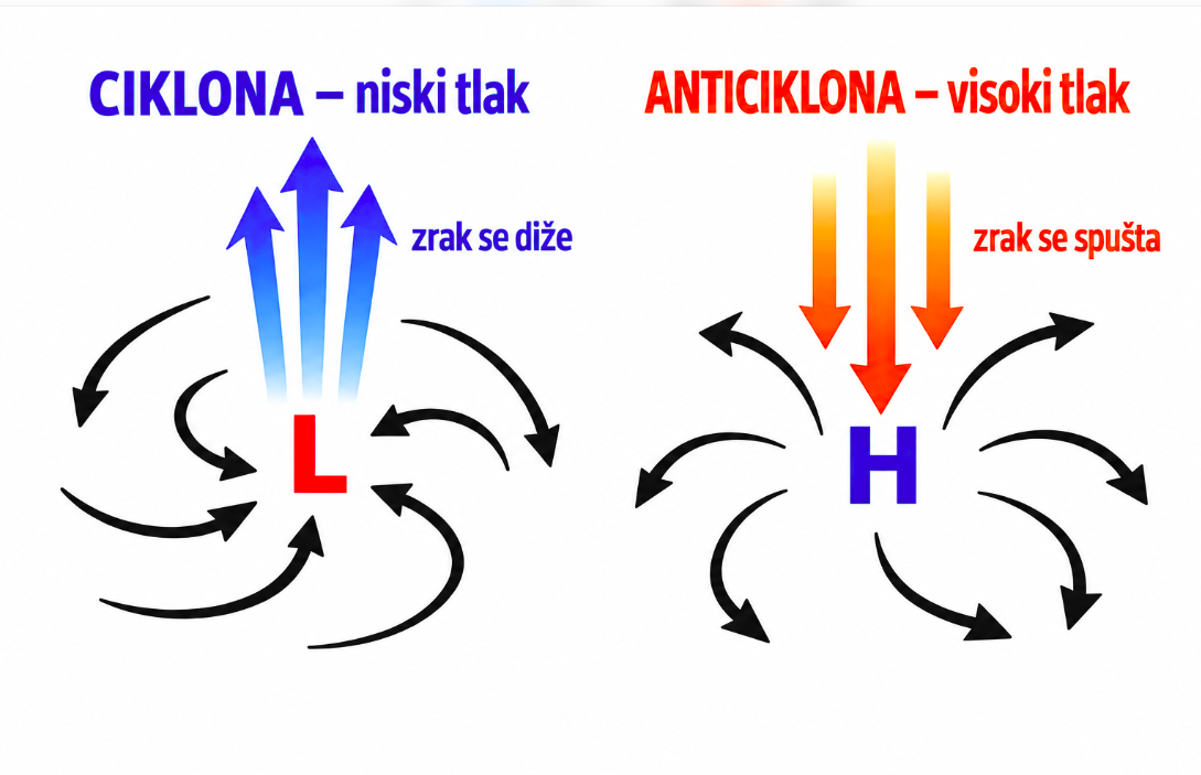 ciklonaanticiklona