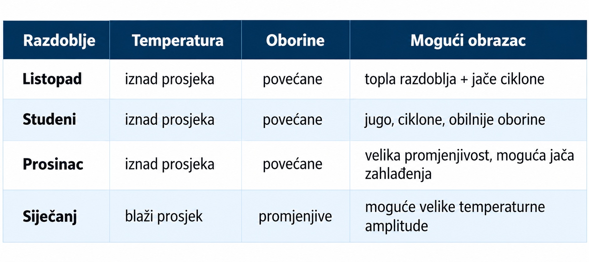 tablica_vremenska_prognoza