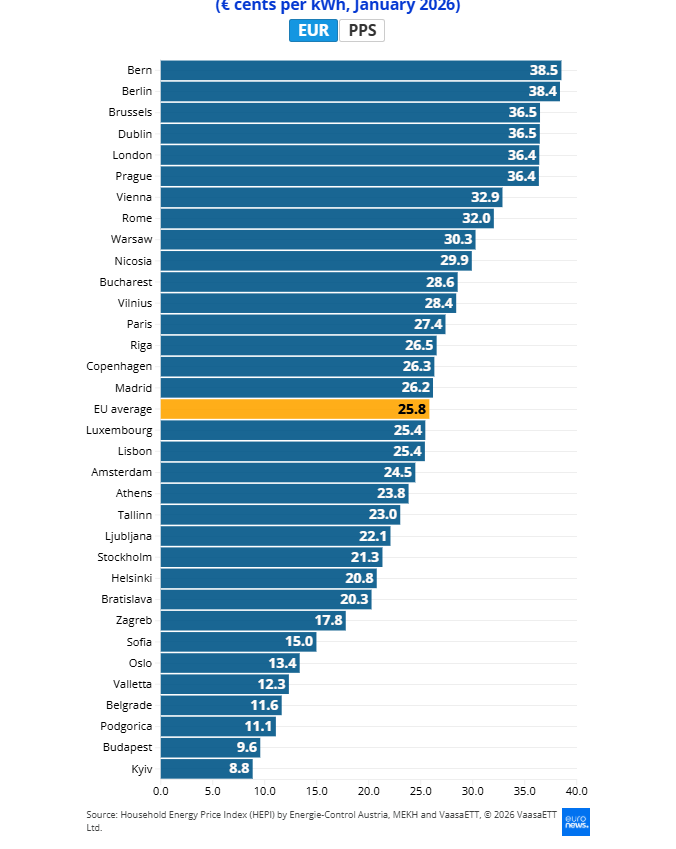 cijene struje diljem europe