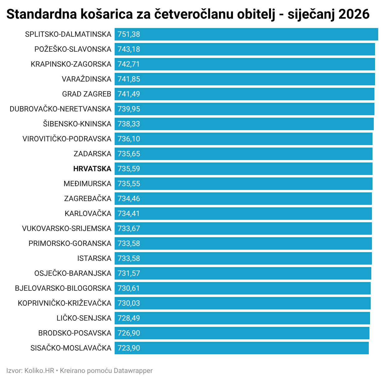 Standardna košarica