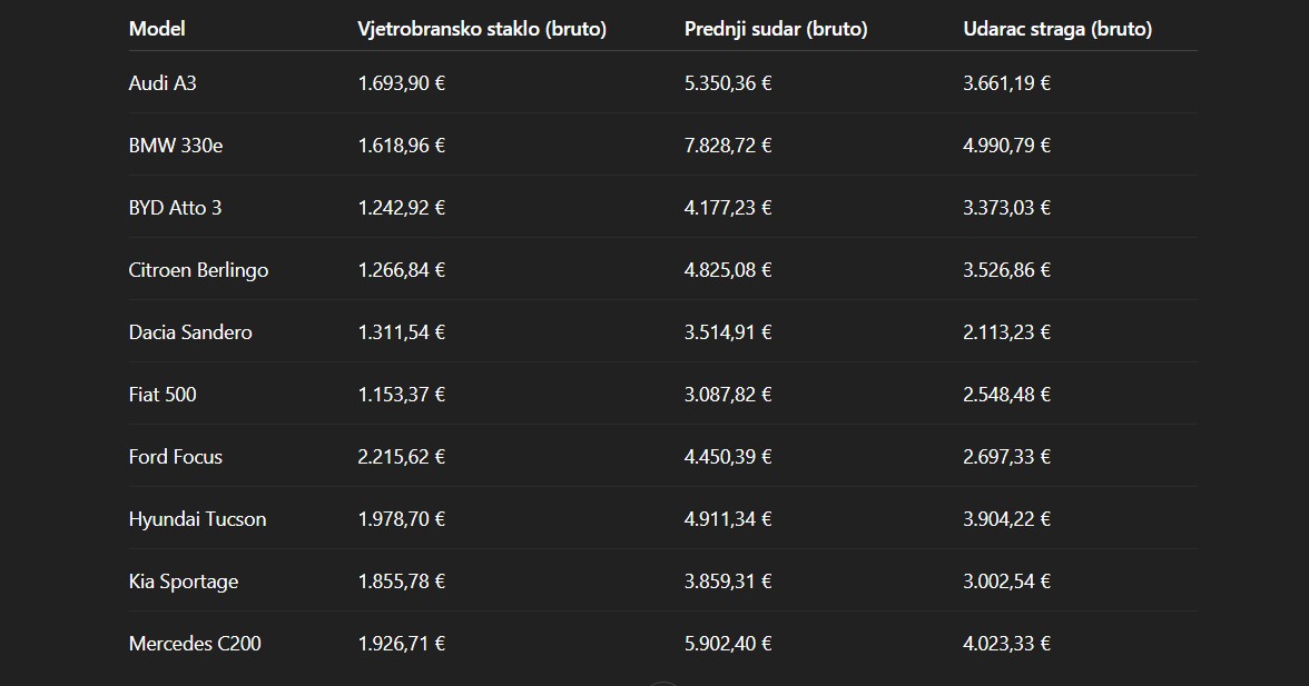 Troškovi popravka automobila