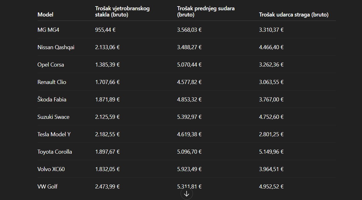 Troškovi popravka automobila