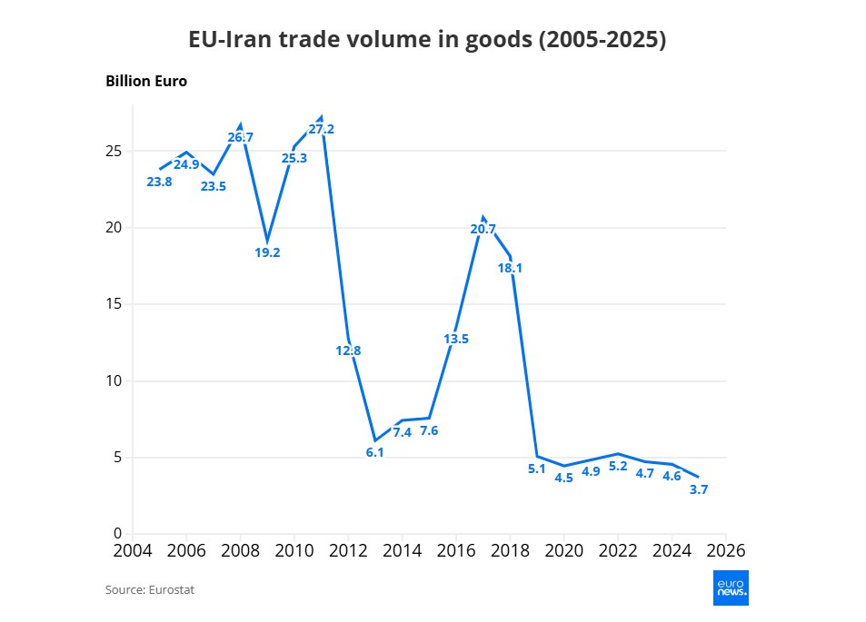 Trgovina Europe i Irana