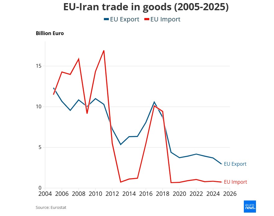 Trgovina Europe i Irana