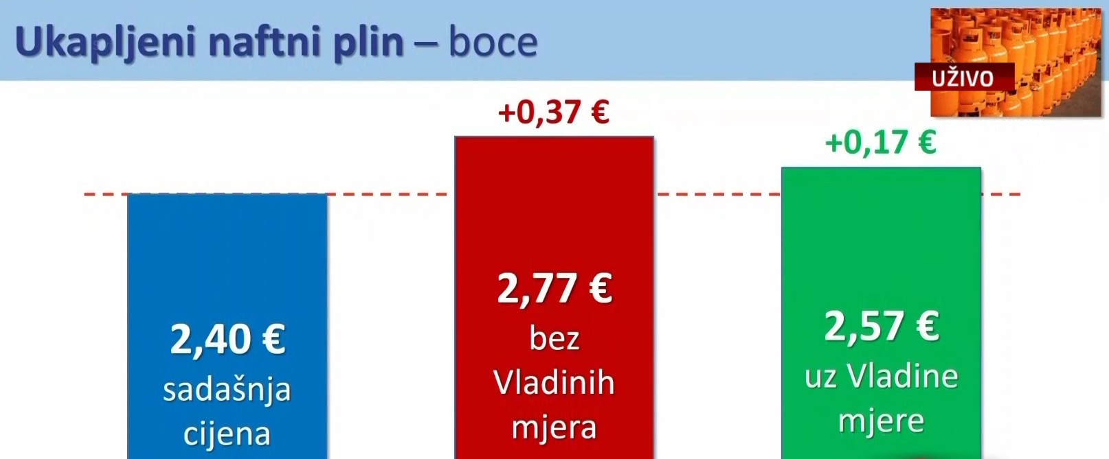 Ukapljeni naftni plin - boce