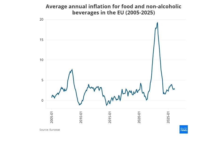 Inflacija hrane u Europi