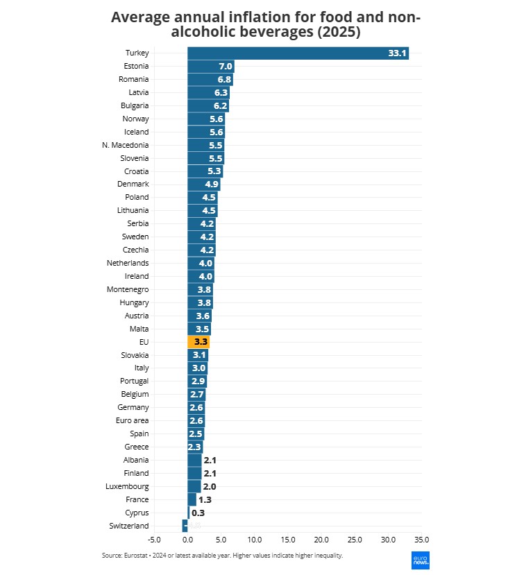 Inflacija hrane u Europi