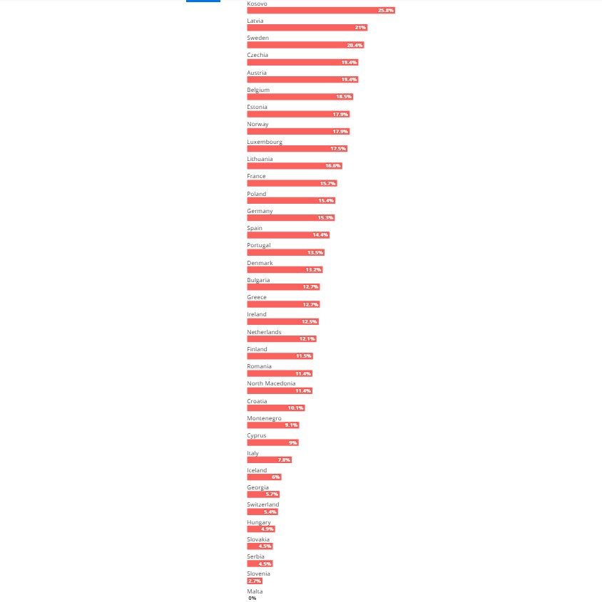 Cijene goriva u Europi