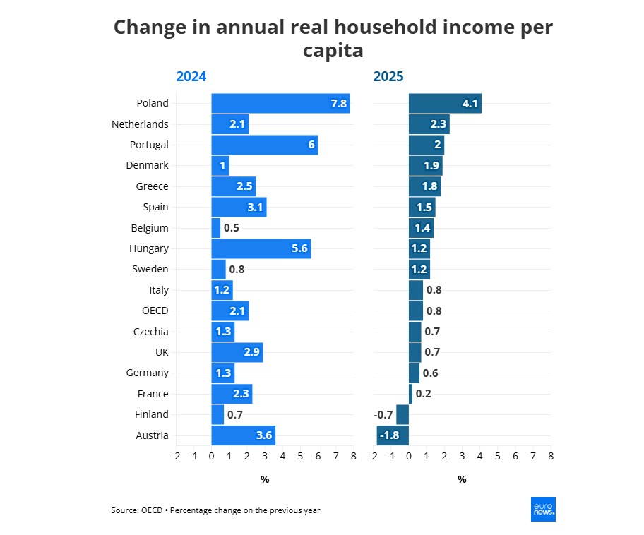 Rast prihoda kućanstava u Europi