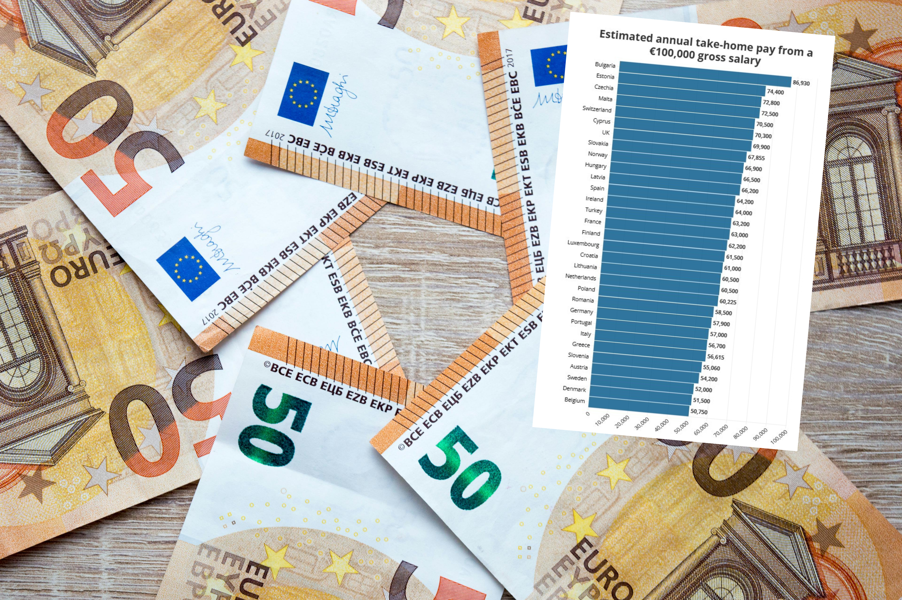 Porezi i plaće u Europi