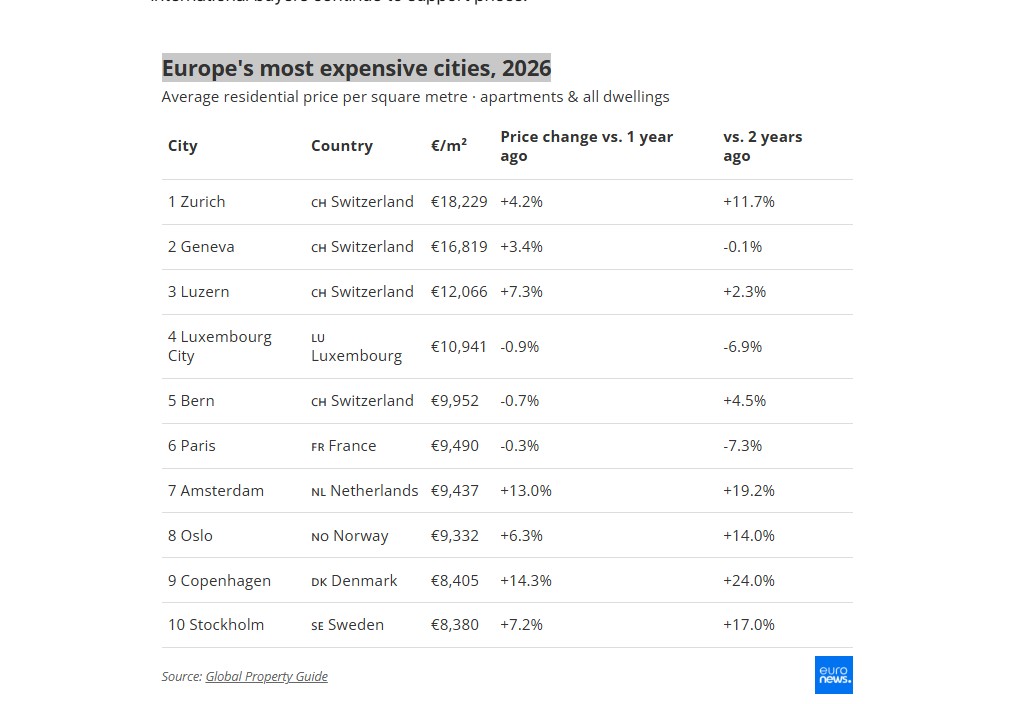 najskuplji gradova za kupnju stana u Europi