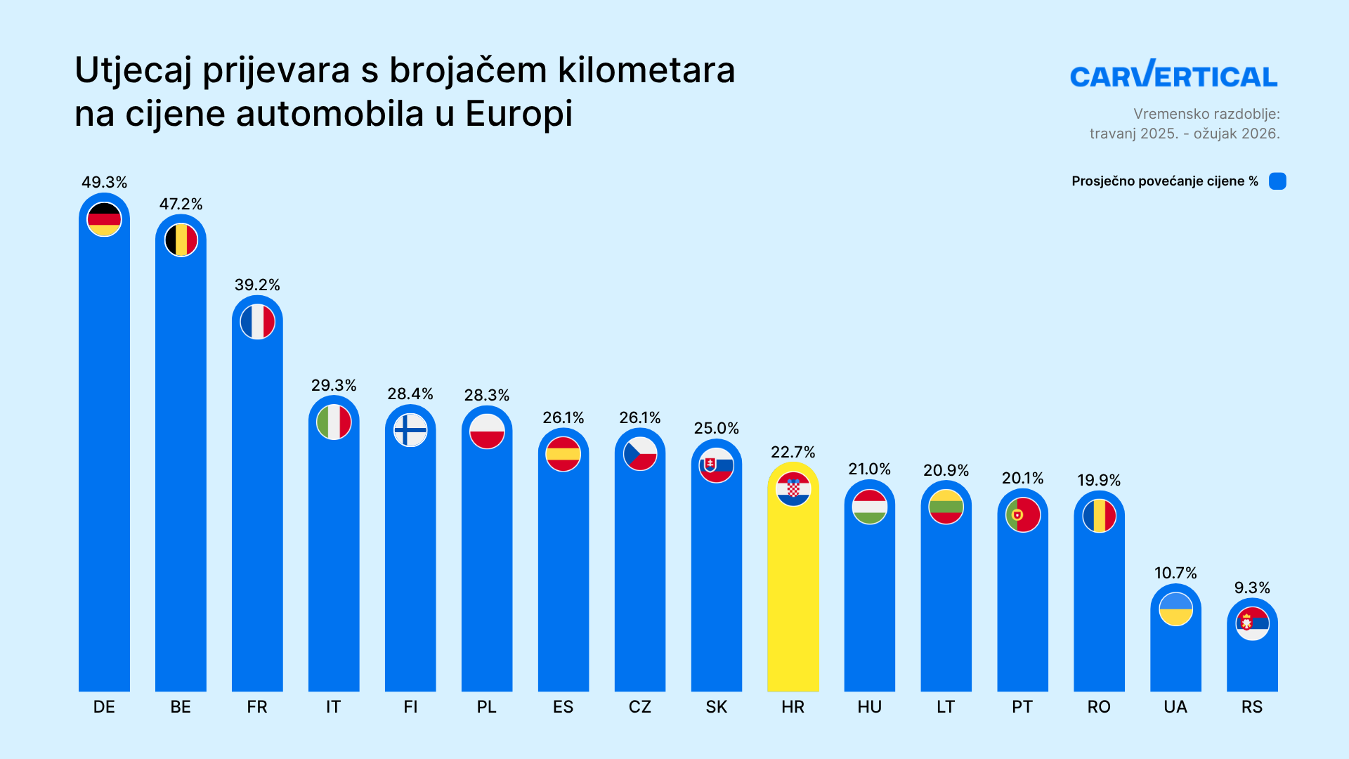 prevare s kilometražom
