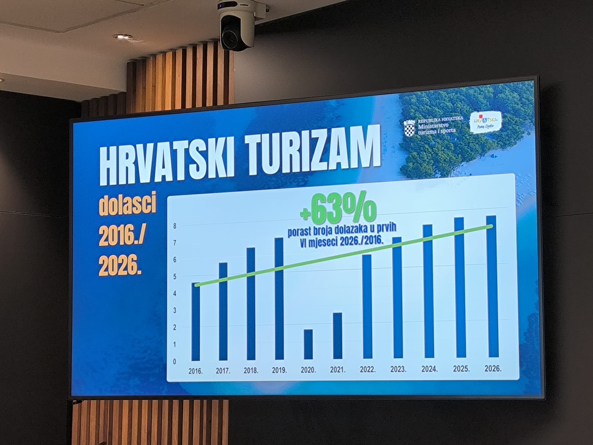 Turizam