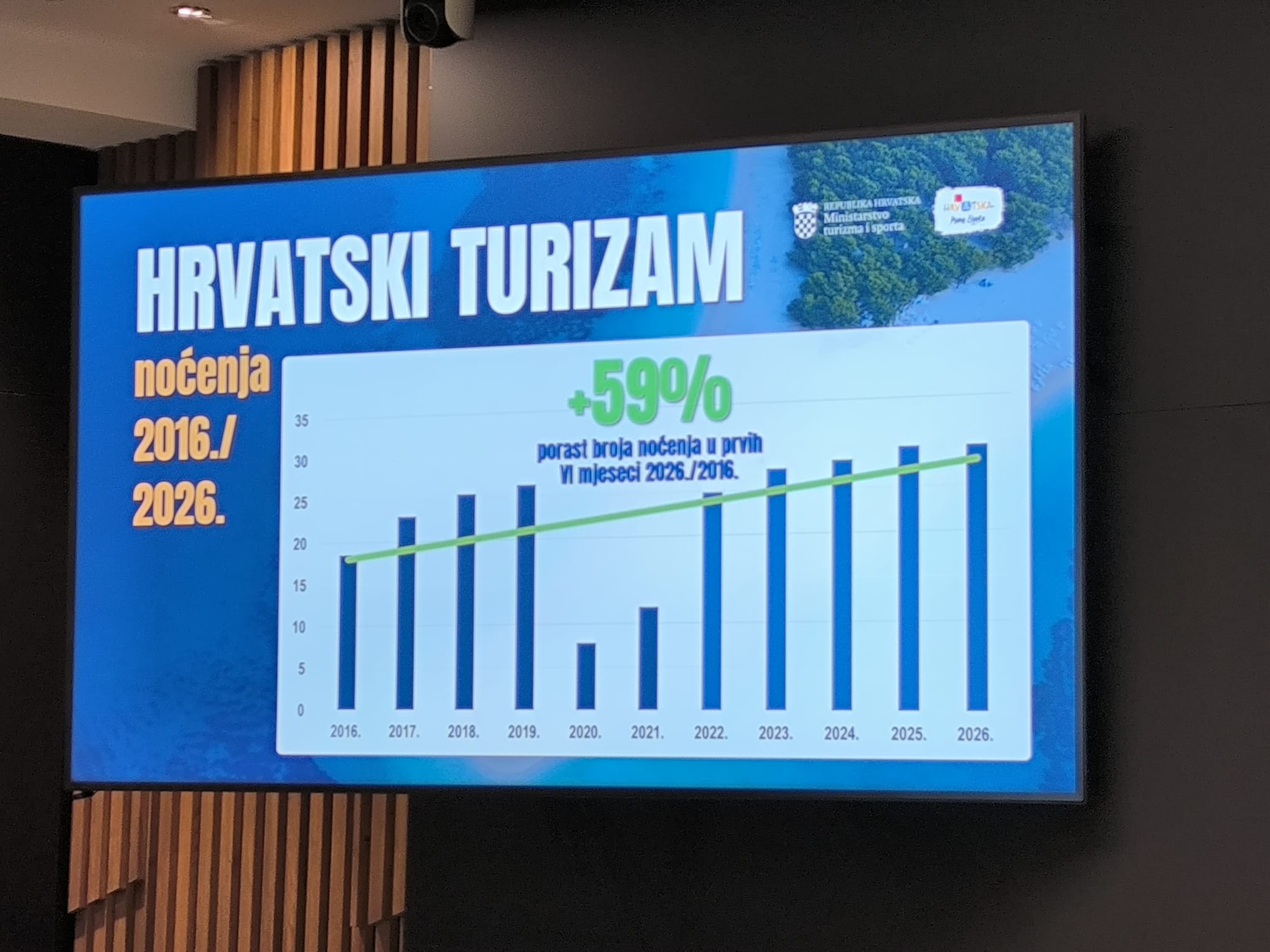 Turizam