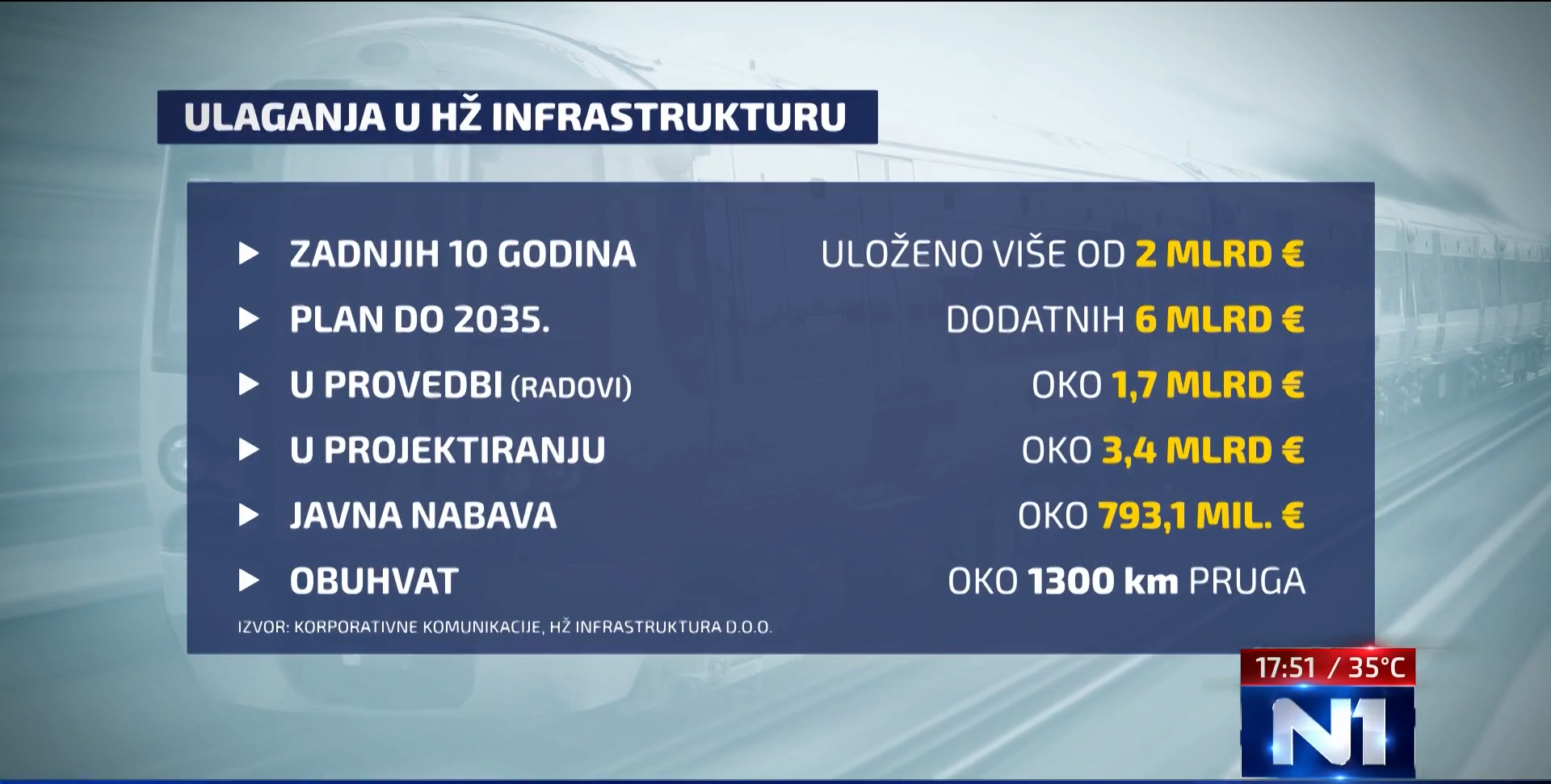 n1 hž ulaganja