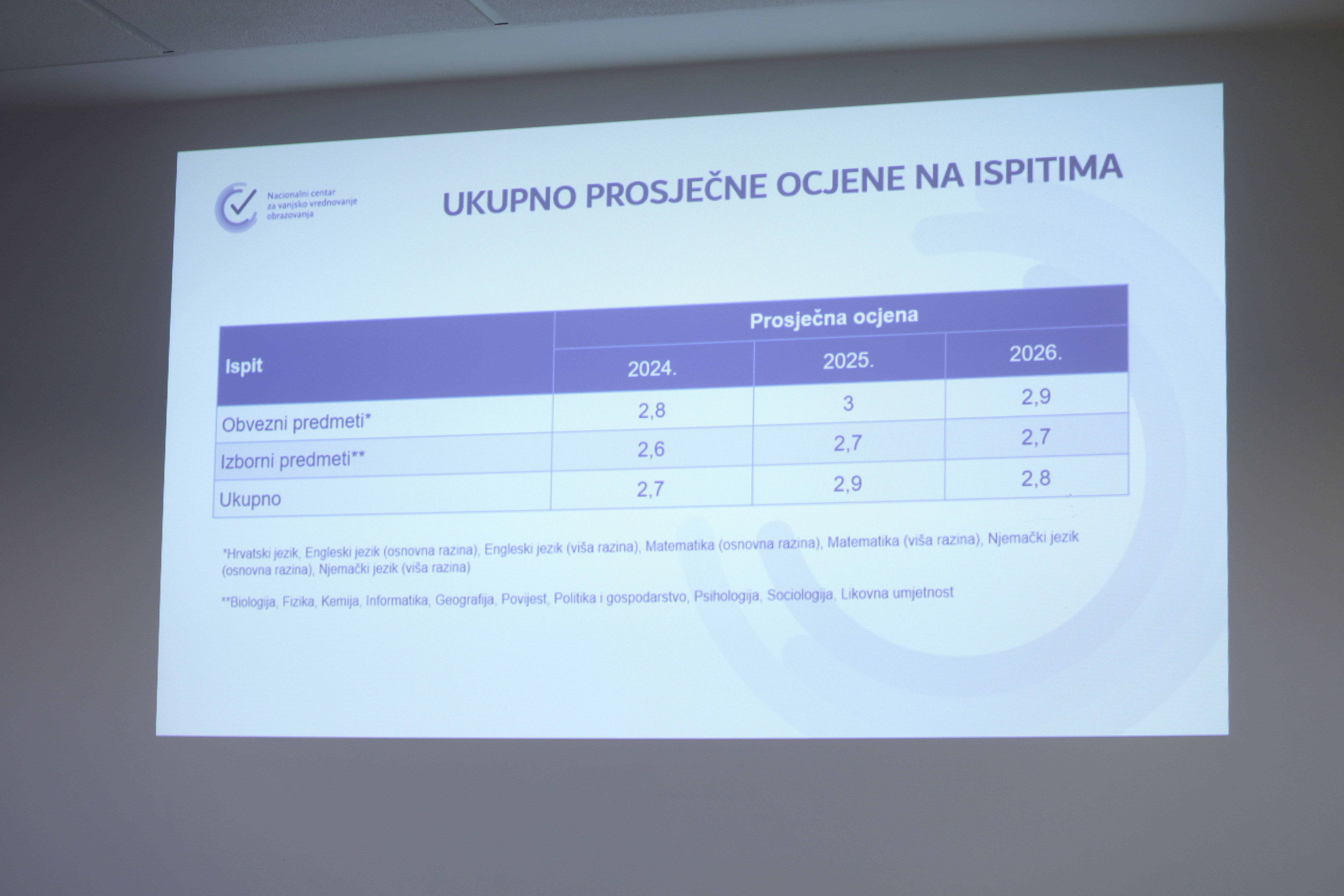 U prostorijama Nacionalnog centra za vanjsko vrednovanje obrazovanja, predstavljeni su konacni rezultati prvog roka drzavne mature u skolskoj godini 2025./2026. Photo: Marko Seper/PIXSELL