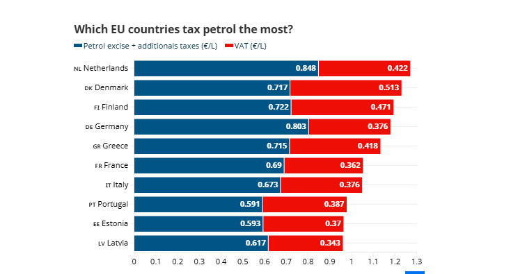 Oporezivanje benzina