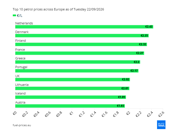 Cijene goriva u Europi