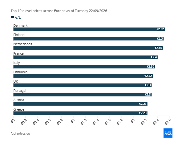 Cijene goriva u Europi