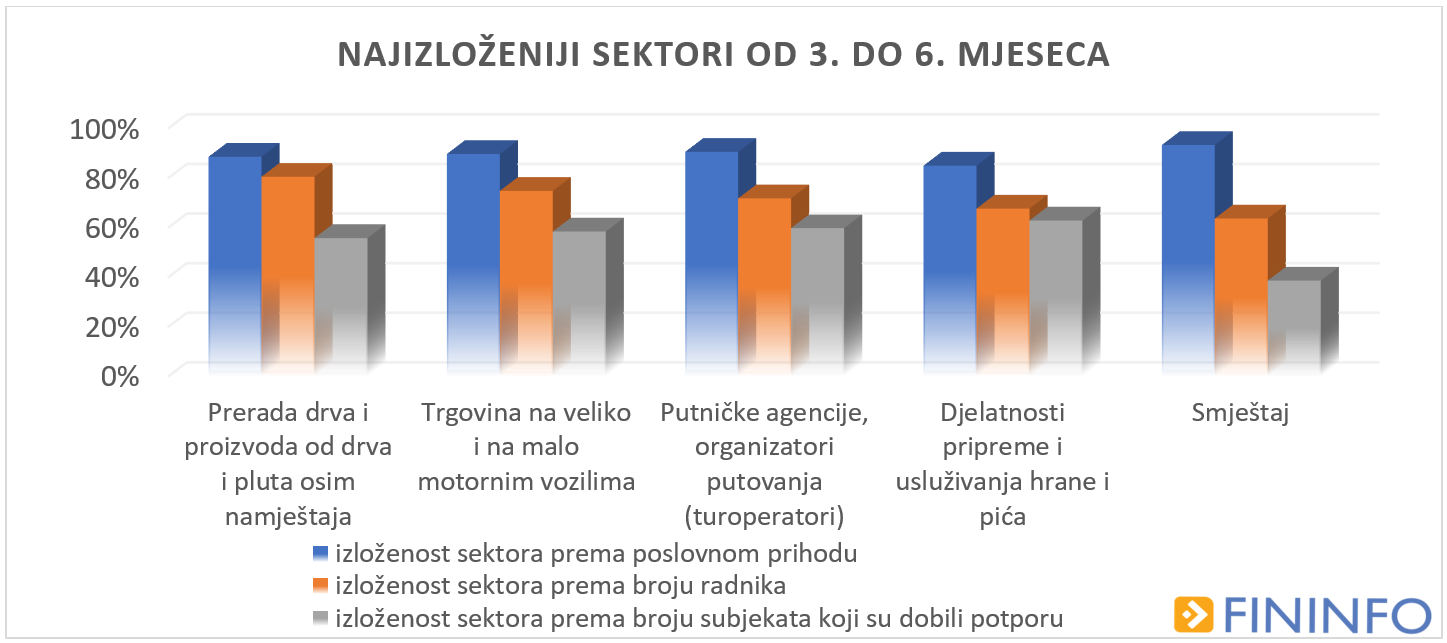 4-najizlozeniji-sektori-od-3-do-6-mj-234933.png