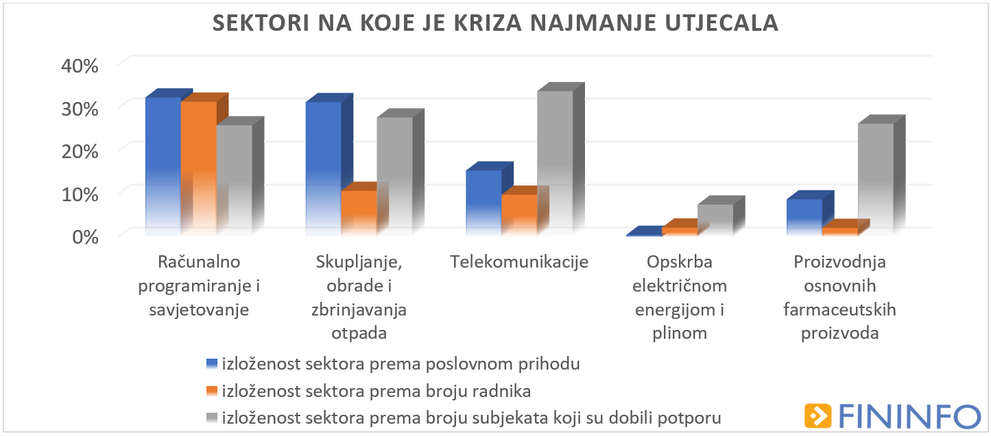 6-sektori-na-koje-je-kriza-najmanje-utjecala-234935.png