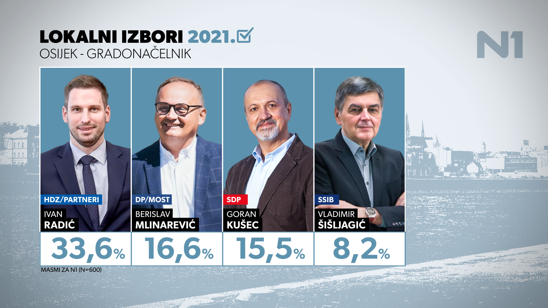 osijek, istraživanje