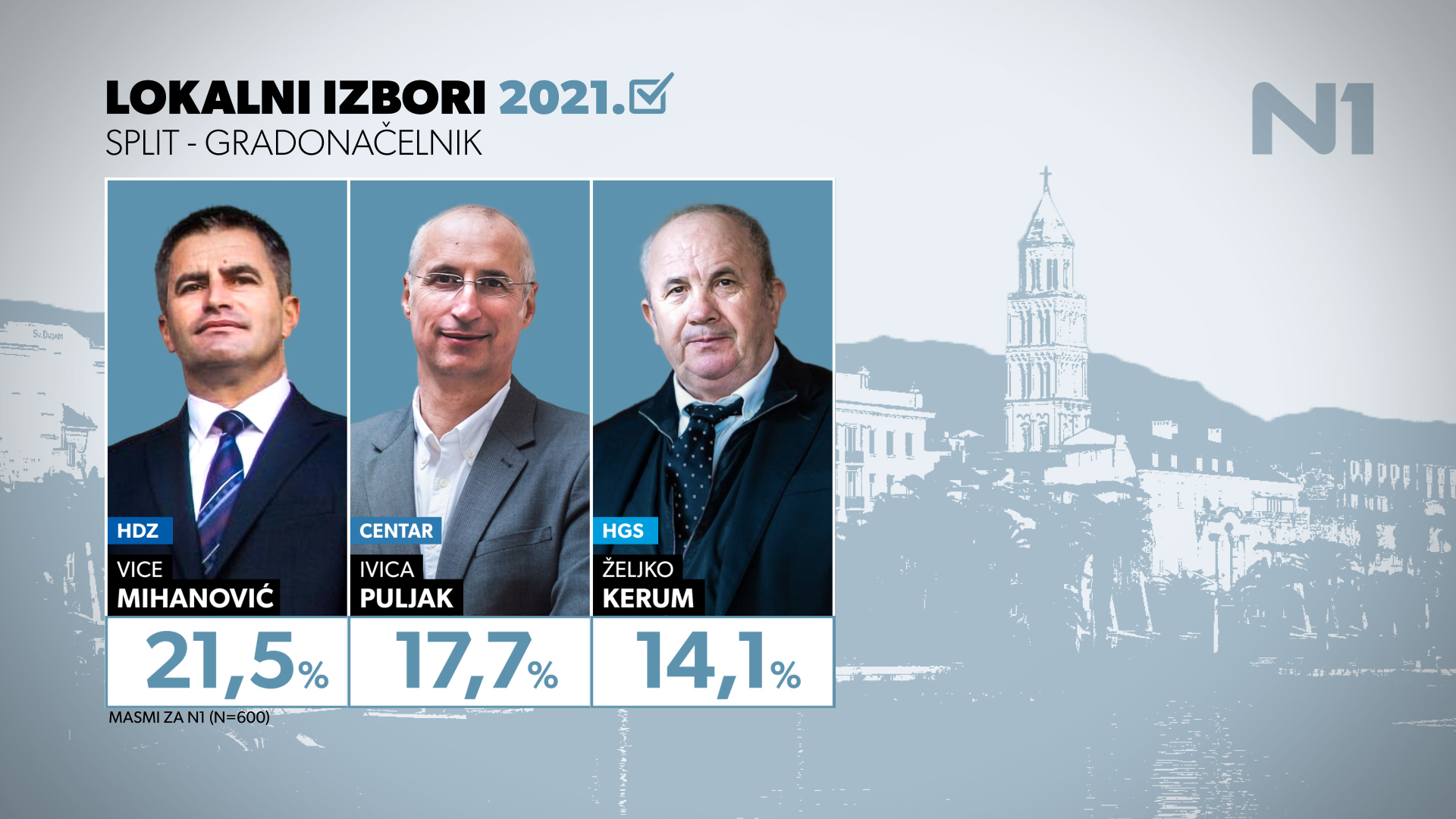 N1 Istraživanje - Split