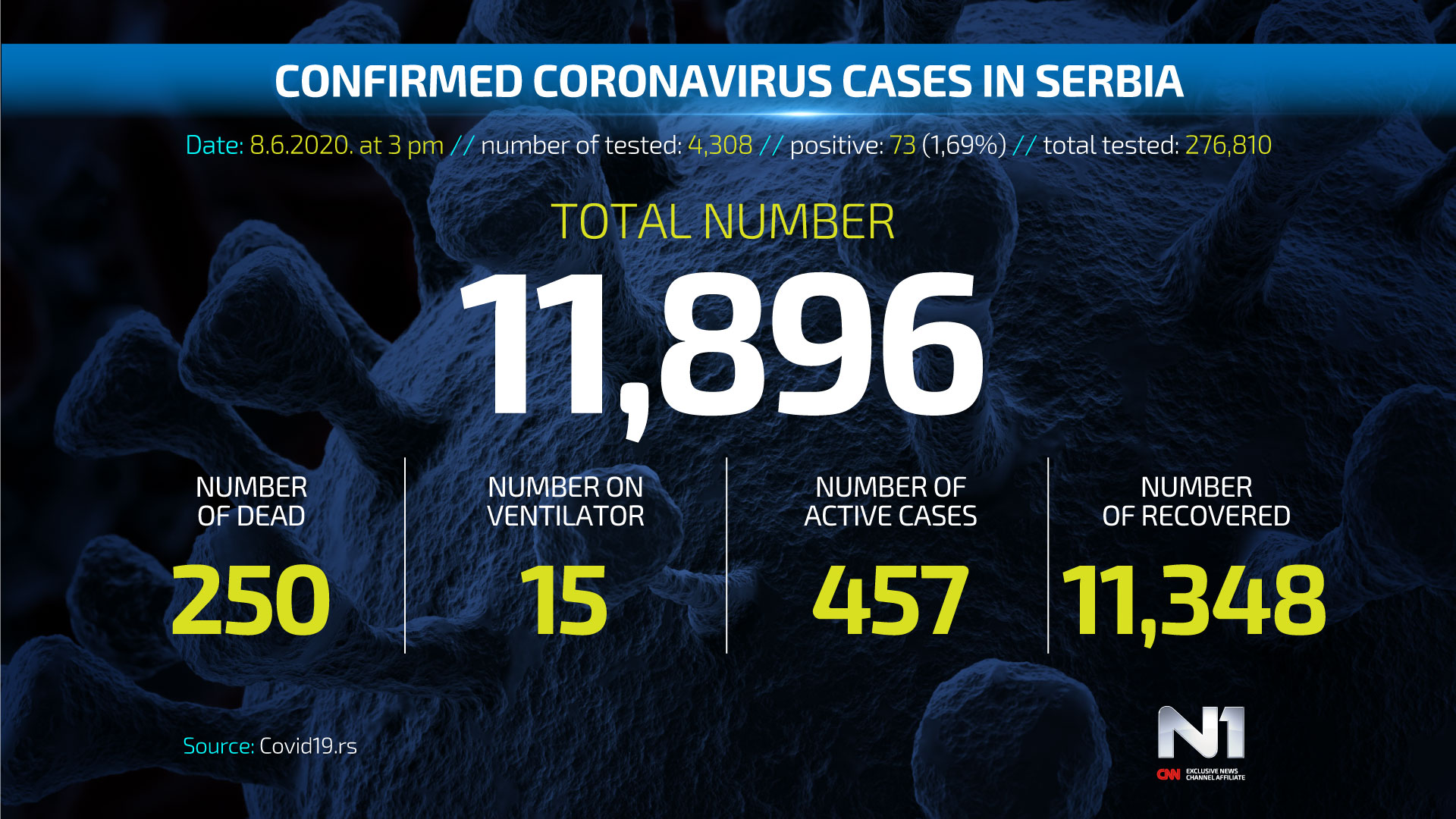 Covid19-broj-zarazenih-ENG-WEB-8-6