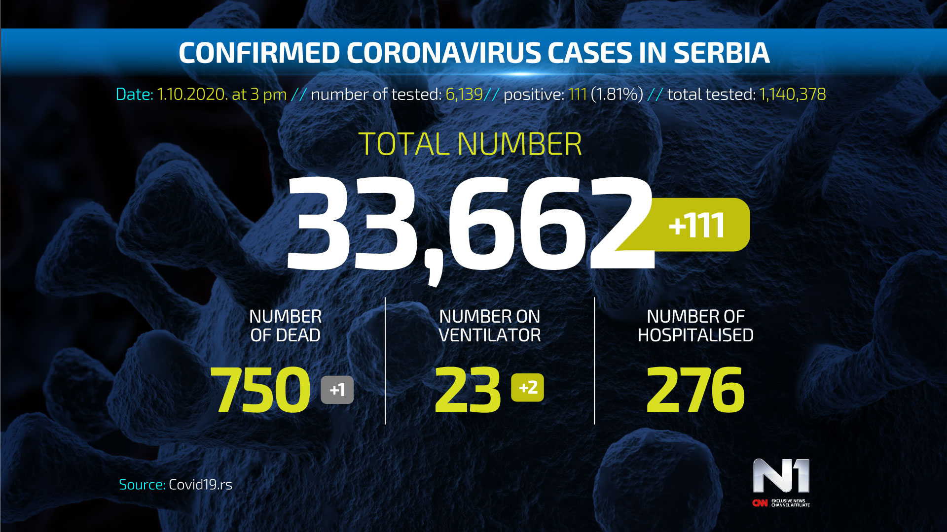 Covid19-broj-zarazenih-ENG-WEB-POSTER-1-10