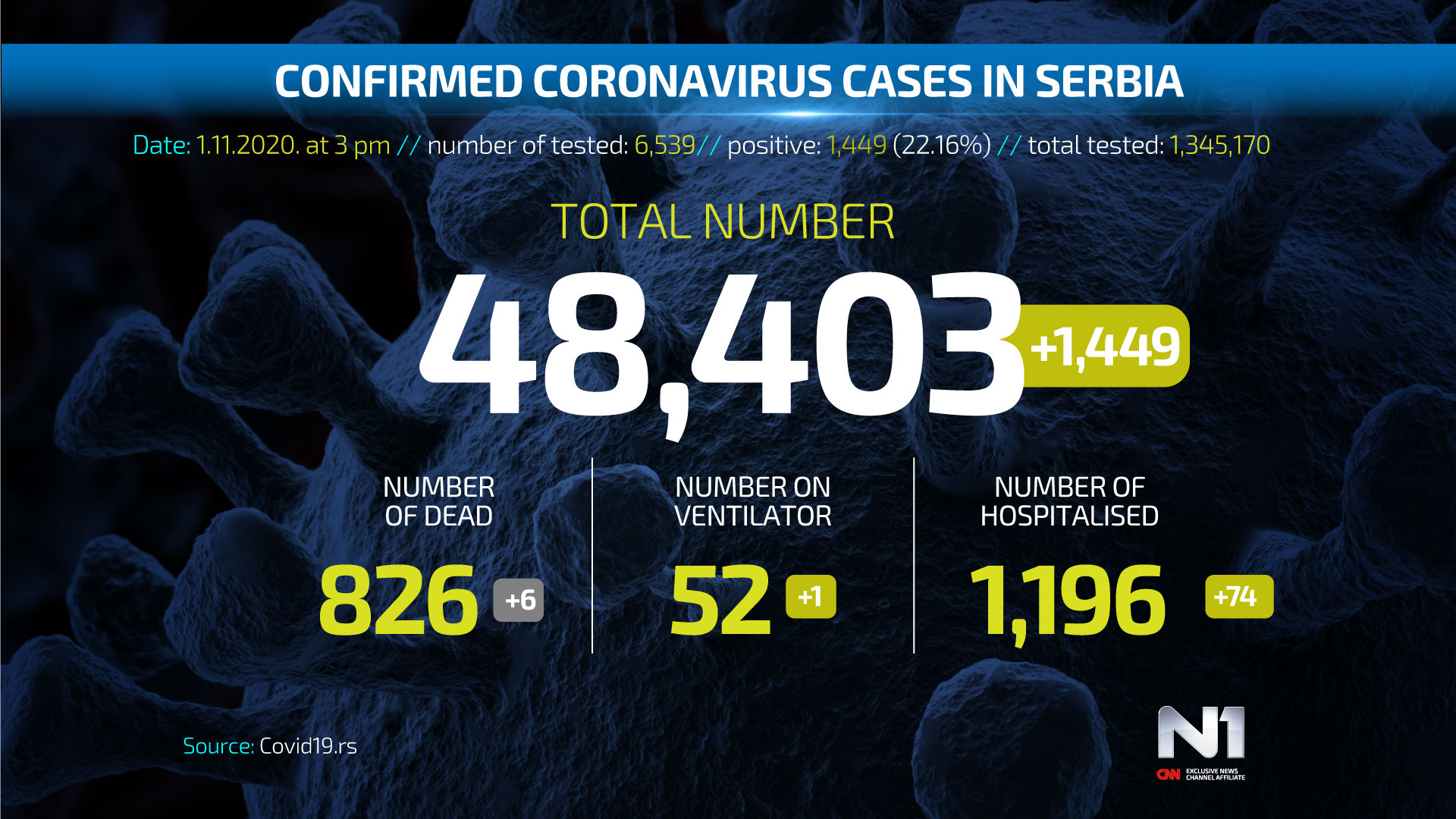 Covid19-broj-zarazenih-ENG-WEB-POSTER-1-11