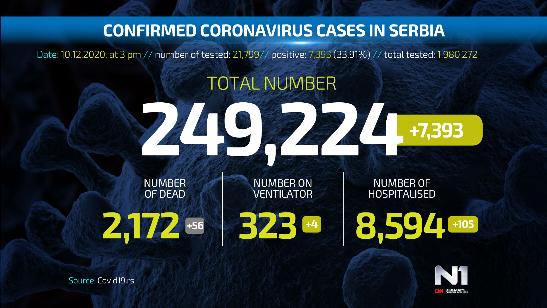 Covid19-broj-zarazenih-ENG-WEB-POSTER-10-12
