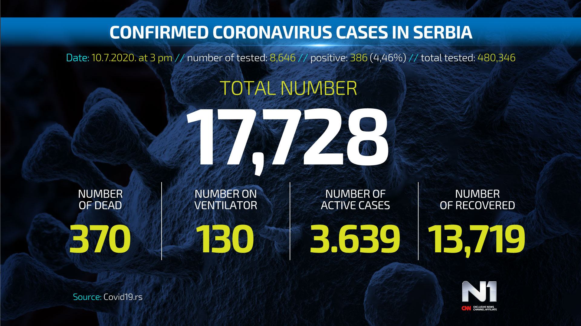 Covid19-broj-zarazenih-ENG-WEB-POSTER-10-7